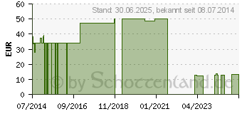 Preistrend fr NOBALASTIK-Hospital Mittelzugbinde 10 cmx5 m (00032342)