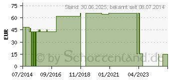 Preistrend fr NOBALASTIK-Hospital Mittelzugbinde 12 cmx5 m (00032359)