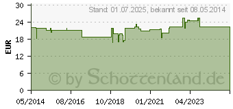 Preistrend fr NYSTATIN Holsten Filmtabletten (00032566)