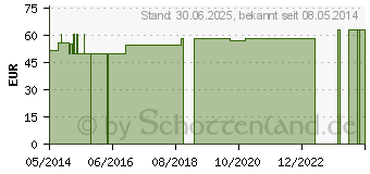 Preistrend fr NOBAPAD Polsterbinden 20 cmx3 m in Folie (00032810)