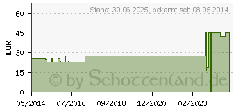 Preistrend fr NOBATAMP-steril Tamponadebinde 1 cmx5 m (00032833)