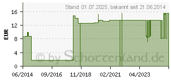 Preistrend fr MULLKOMPRESSEN 5x5 cm steril 16fach (00032939)