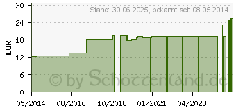 Preistrend fr MULLKOMPRESSEN 7,5x7,5 cm steril 16fach (00032945)