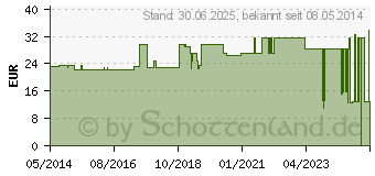 Preistrend fr MULLKOMPRESSEN 10x10 cm steril 32fach (00032974)