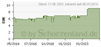 Preistrend fr ALUMINA KOMPLEX Nestmann Nr.224 Tabletten (00033264)