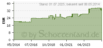 Preistrend fr LEGASED Natur Lsung (00033726)