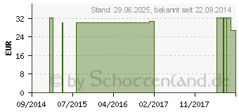 Preistrend fr SUPRIMA Slip bodyguard Protektor Damen Gr.M wei (00034803)