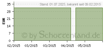 Preistrend fr FUROSEMID 125-1A Pharma Tabletten (00036363)