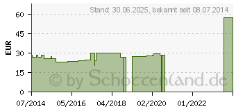 Preistrend fr ZINKOXID-Eugenol Spezialpaste normalhrtend (00040235)