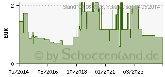 Preistrend fr IBUPROFEN Heumann Schmerztabletten 400 mg (00040548)