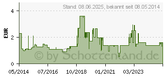 Preistrend fr IBUPROFEN Heumann Schmerztabletten 400 mg (00040554)