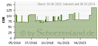 Preistrend fr VARIHESIVE Hydrogel mit Applikator (00040672)