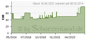 Preistrend fr VARIHESIVE Hydrogel mit Applikator (00040689)