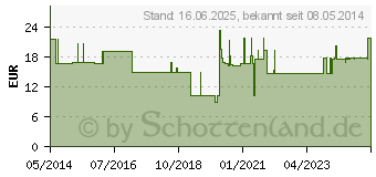 Preistrend fr AMPUWA Plastikflasche Injektions-/Infusionslsg. (00041424)