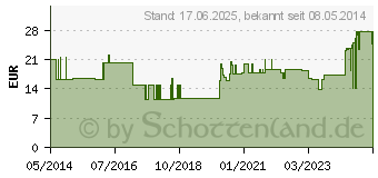 Preistrend fr AMPUWA Glasflasche Injektions-/Infusionslsung (00041499)