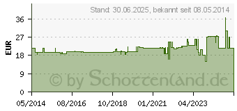 Preistrend fr GLUCOSAMIN-CHONDROITIN+Vitamin D Kapseln (00043392)