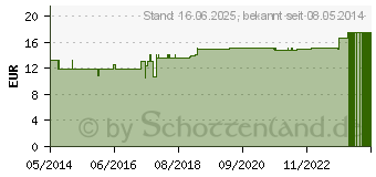 Preistrend fr ANANAS AKTIV Kapseln (00044032)