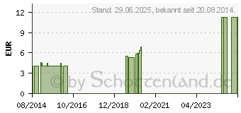 Preistrend fr SENI Lady Einlage super (00044428)