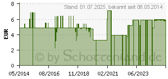 Preistrend fr ELEKTRODEN ERW./Pd.H34SG Hydrog.rntgenr. (00045899)