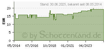 Preistrend fr GYNOFIT Vaginal Gel zur Befeuchtung (00046605)