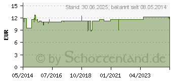 Preistrend fr GYNOFIT Vaginal Gel a.Bas.v.Milchsure+Glycoge (00046611)