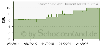 Preistrend fr BACHBLTEN Beech Tropfen (00046634)