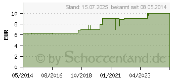 Preistrend fr BACHBLTEN Cerato Tropfen (00046657)