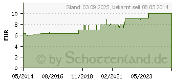 Preistrend fr BACHBLTEN Cherry Plum Tropfen (00046663)