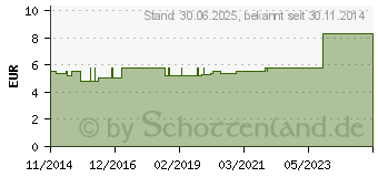 Preistrend fr ELEKTRODEN ERW./Pd.H124SG Druckk.Hydrog. (00046887)