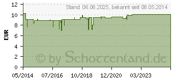 Preistrend fr PETVITAL Verminex flssig vet. (00047266)