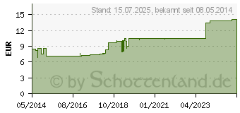 Preistrend fr BASENPULVER Pascoe (00047415)