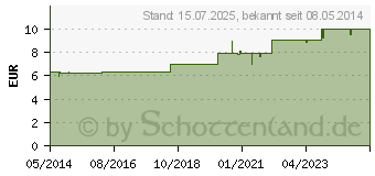 Preistrend fr BACHBLTEN Chestnut Bud Tropfen (00047734)