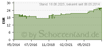 Preistrend fr OMRON Vernebler Set Erwachs.f.C801-C801KD-C28P-C29 (00047740)