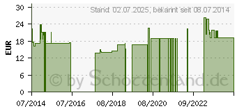 Preistrend fr OMEGA 6 Kapseln (00048107)