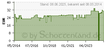 Preistrend fr INFI PARA L Injektion Ampullen (00049176)