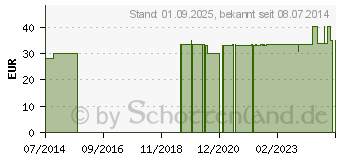 Preistrend fr BALSAN Hornhautweg Wunderset (00049503)