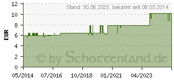 Preistrend fr KLETTORELL Flssigseife (00051204)