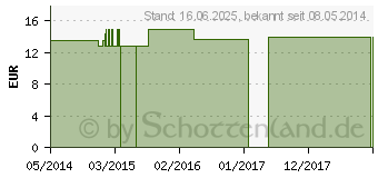 Preistrend fr ACONITUM Q 3 Lsung (00051285)