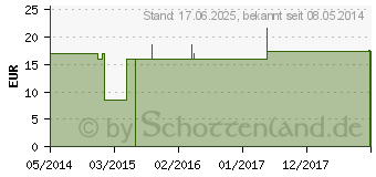 Preistrend fr ACONITUM Q 7 Lsung (00051345)