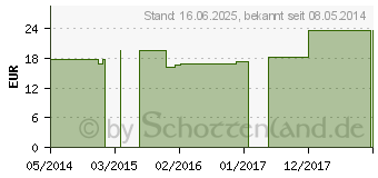 Preistrend fr ACONITUM Q 10 Lsung (00051374)