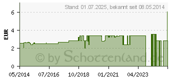 Preistrend fr GRNER TEE Japan Kirsch (00051523)