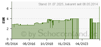 Preistrend fr FASTEN KRUTERTEE Sanitas (00051552)