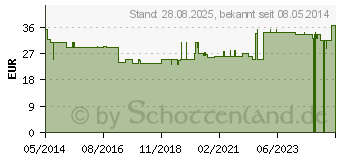 Preistrend fr UROMED Supra Kath integral Silik.Ch 12 43cm 2955 (00051664)