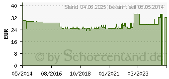 Preistrend fr UROMED Supra Kath integral Silik.Ch 14 43cm 2955 (00051670)