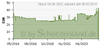 Preistrend fr UROMED Supra Kath integral Silik.Ch 16 43cm 2955 (00051687)