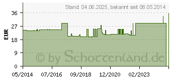 Preistrend fr UROMED Suprap.Ballonkath.Silikon Ch 12 43cm 2956 (00051730)