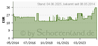 Preistrend fr UROMED Suprap.Ballonkath.Silikon Ch 14 43cm 2956 (00051747)