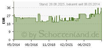 Preistrend fr UROMED Suprap.Ballonkath.Silikon Ch 16 43cm 2956 (00051753)