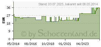 Preistrend fr UROMED Suprap.Ballonkath.Silikon Ch 18 43cm 2956 (00051776)