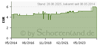 Preistrend fr UROMED Klettband 4895 (00051836)